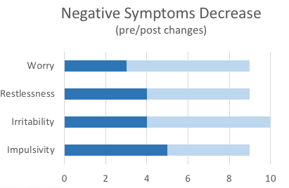 Negative depression symptoms decrease with neurofeedback