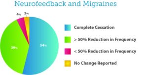 Migraines and headaches treatment with neurofeedback